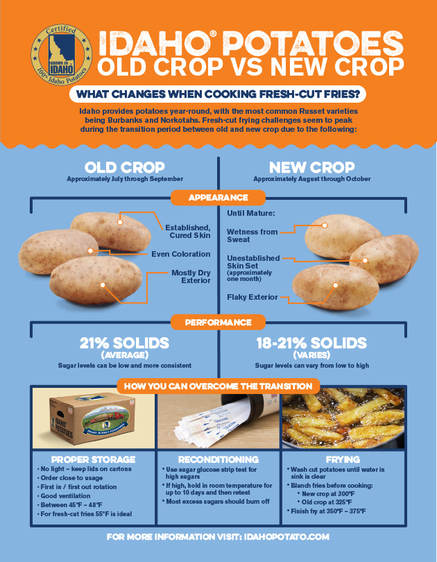 Idaho® Potatoes Old Crop vs New Crop