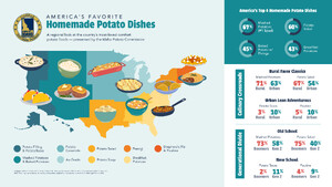 Mashed Potatoes Take the Crown, But Comfort Foods Vary by Region Across America
