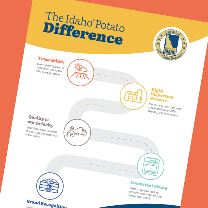 The Idaho® Potato Difference
