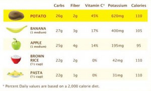 Nutrion graphic potatoes vs bananas